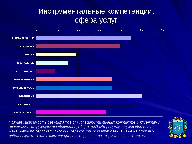 Сферы навыков