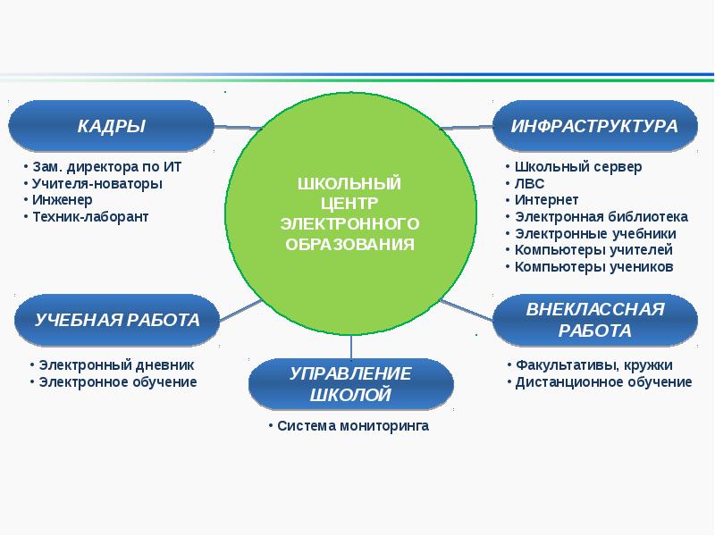 Кадры в образовании. Образовательная инфраструктура это. Учебная инфраструктура. Цифровая педагогика. Цифровая педагогика в системе образования.