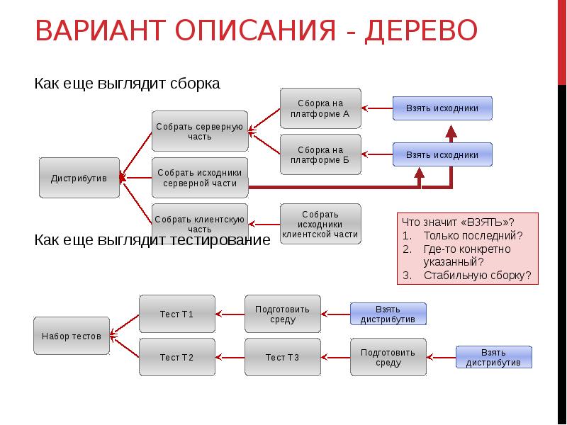 Описание вариантов опыта. Тестирование сборки. Тестирование клиентской части. Система управления тестированием. Сборка тестов.