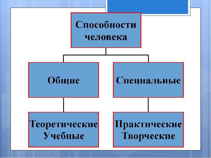 Способности личности презентация