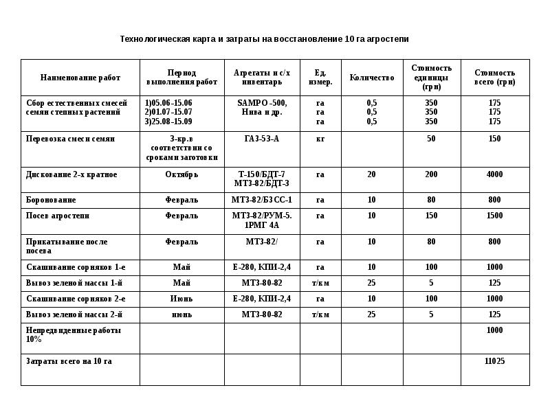 Технологическая карта возделывания многолетних трав