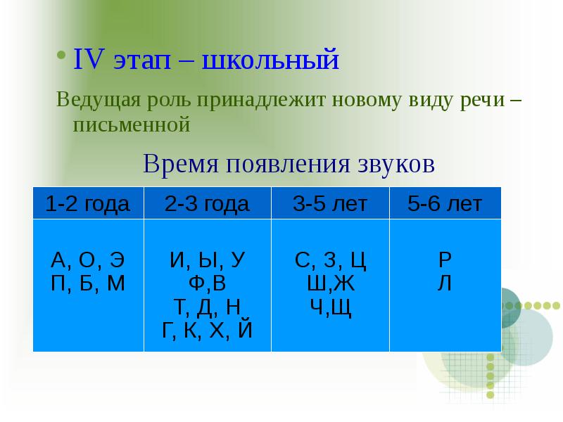 Звучат время. Время появления звуков. Время появления звуков у детей. Последовательность появления звуков. Нормы появления звуков.