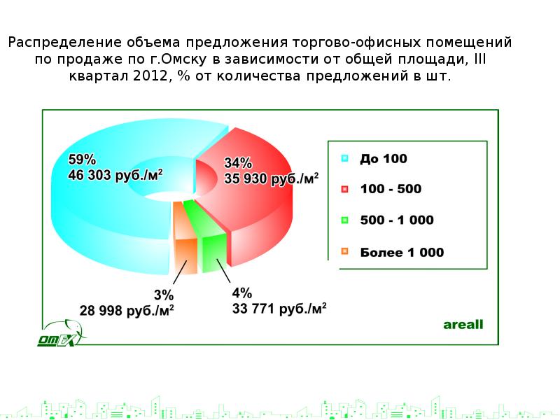 Объем предложения в месяц. Распределение объема лендлиза по годам.