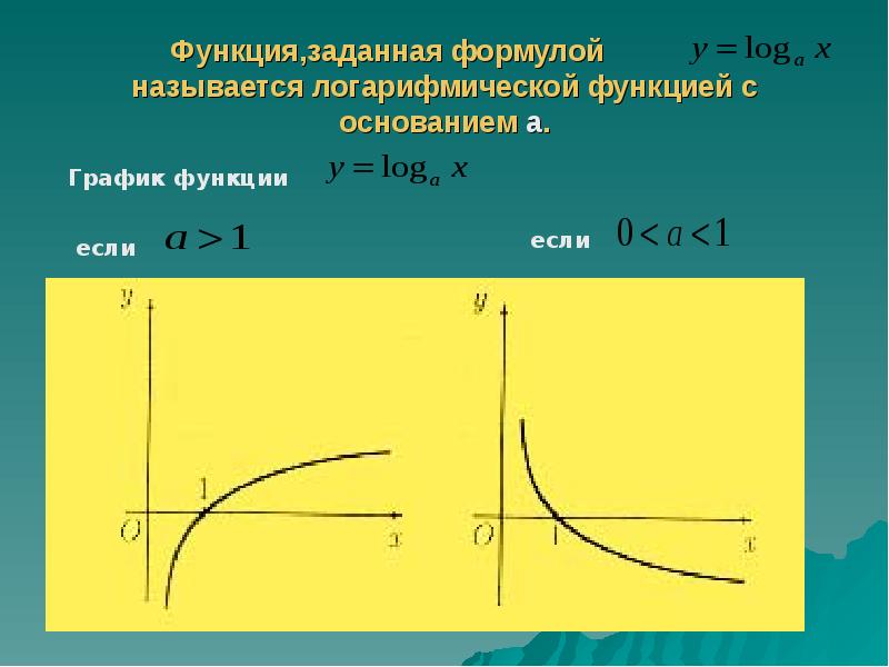 Показательная и логарифмическая функция. Логарифмическая функция формула. Логарифмическая функция фор. График функции логарифма. Как называется график логарифмической функции.