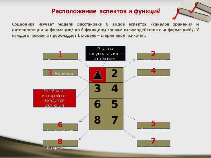 Тест тима. Дихотомии соционика. Соционика функции. Соционика функции типов. Модель а соционика.