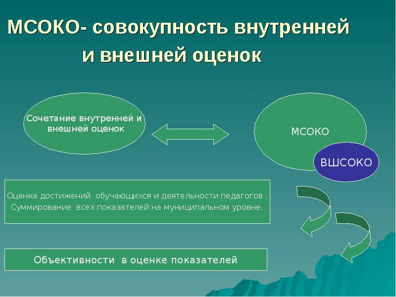 Внешняя оценка. Внутренняя и внешняя оценка. Муниципальная система оценки качества образования. Муниципальная система образования презентация. Внутренние и внешние показатели.