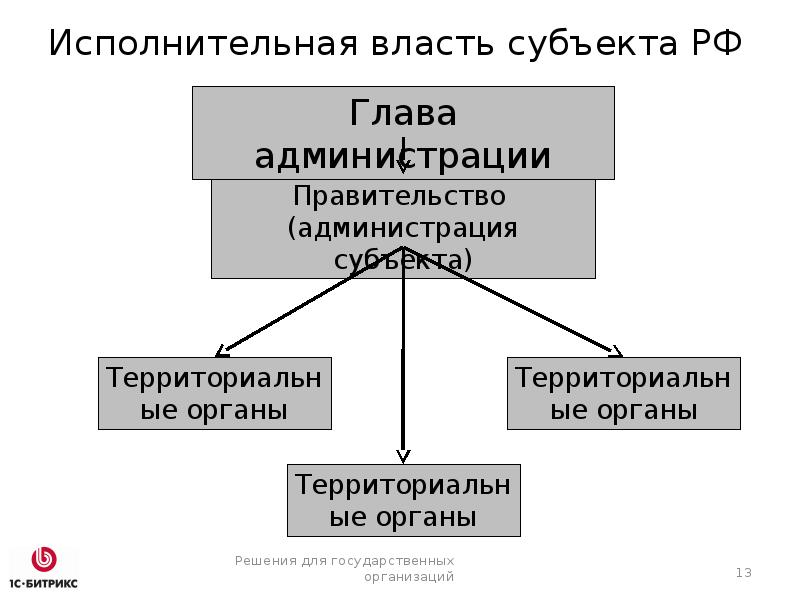 Субъектами власти являются. Субъекты исполнительной власти. Исполнительная власть субъектов РФ. Исполнительная власть субъектов РФ схема. Исполнительная власть в субьектахрф.