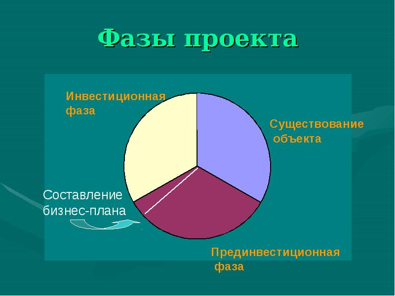 Прединвестиционная фаза проекта реферат