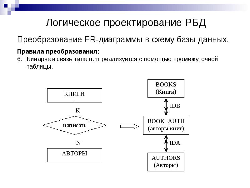 Проектирование бд