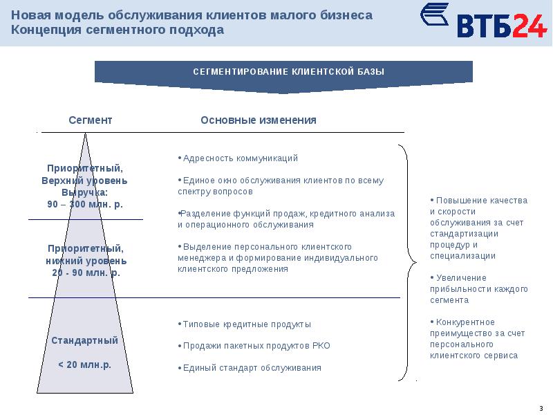 Организация презентации банковских продуктов и услуг втб