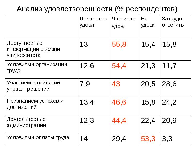 Анкета удовлетворенности сотрудников