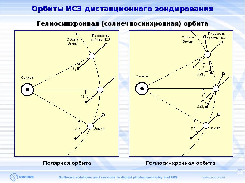 Солнечно синхронная. Гелиосинхронная Орбита. Солнечно-синхронные орбиты. Полярная Орбита. Фронтальная схема ИСЗ.