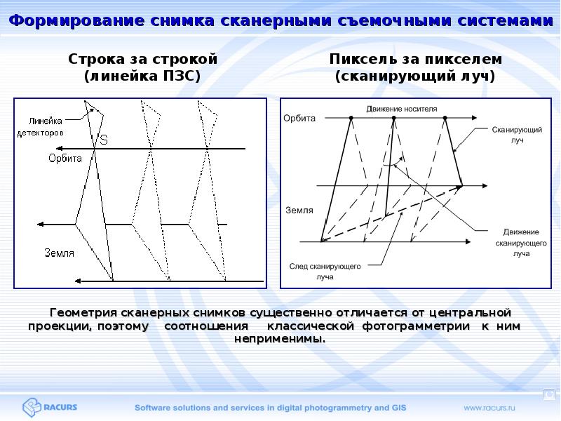 В оптико электронных съемочных системах строка изображения формируется