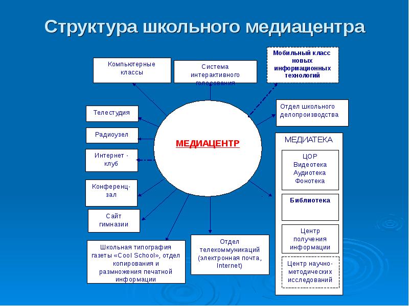 Что такое медиацентр в школе