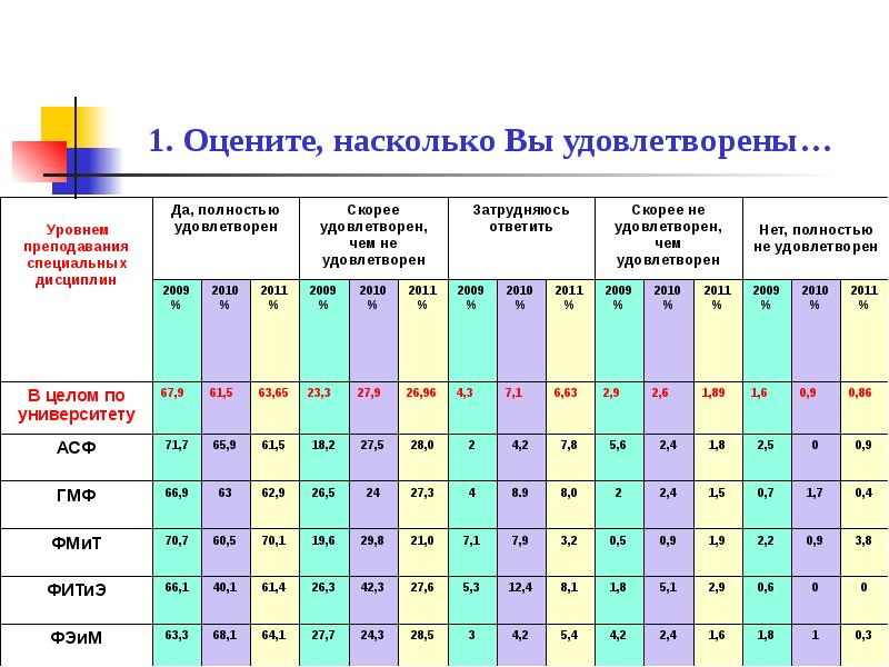 Оцените насколько. Оцените нас. Во сколько оценишь. На сколько вы удовлетворены уровнем преподавания.