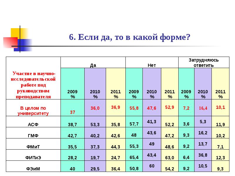 Индивидуальный проект результаты анкетирования