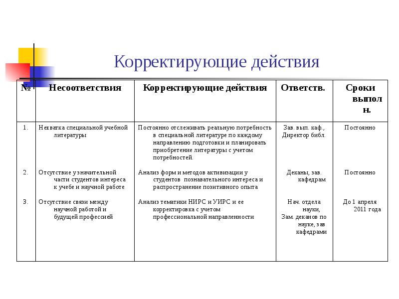 Разработка плана корректирующих действий