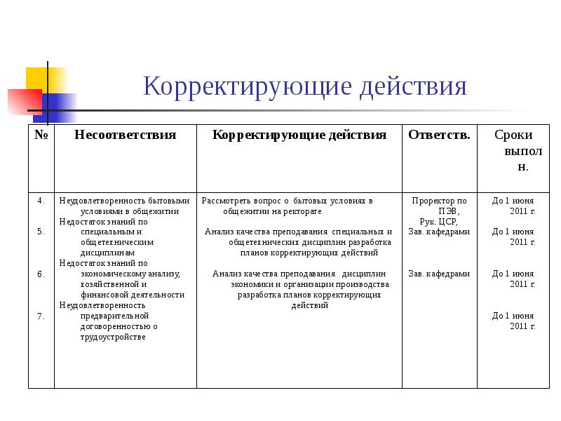 Результат корректирующих действий