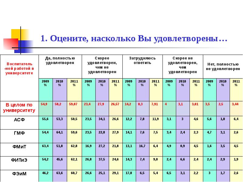 Анализ результатов анкетирования в проекте