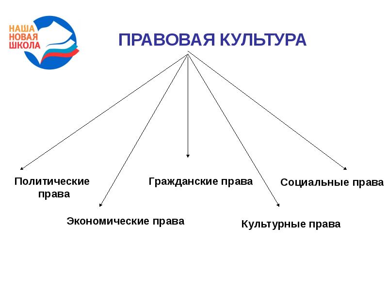 Что такое правовая культура. Правовая культура учителя. Политическая культура право. Правовая культура преподавателя права. Правовая культура студента схема.