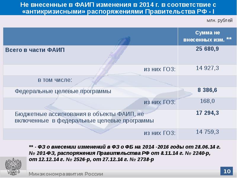 Изменения 2014. Федеральная адресная инвестиционная программа. Инвестиционные целевые программы. Изменения адресной инвестиционной программы. Росстат.Федеральная адресная инвестиционная программа в 2019 году..