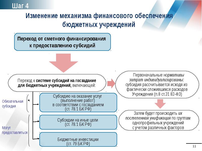 Направления бюджетного финансирования