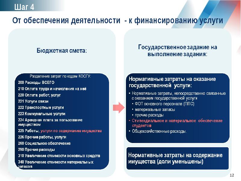 Финансовое обеспечение министерства труда. Услуги связи косгу. Услуги связи (косгу 221). Косгу расшифровка. Отличие бюджетной сметы от государственного задания.