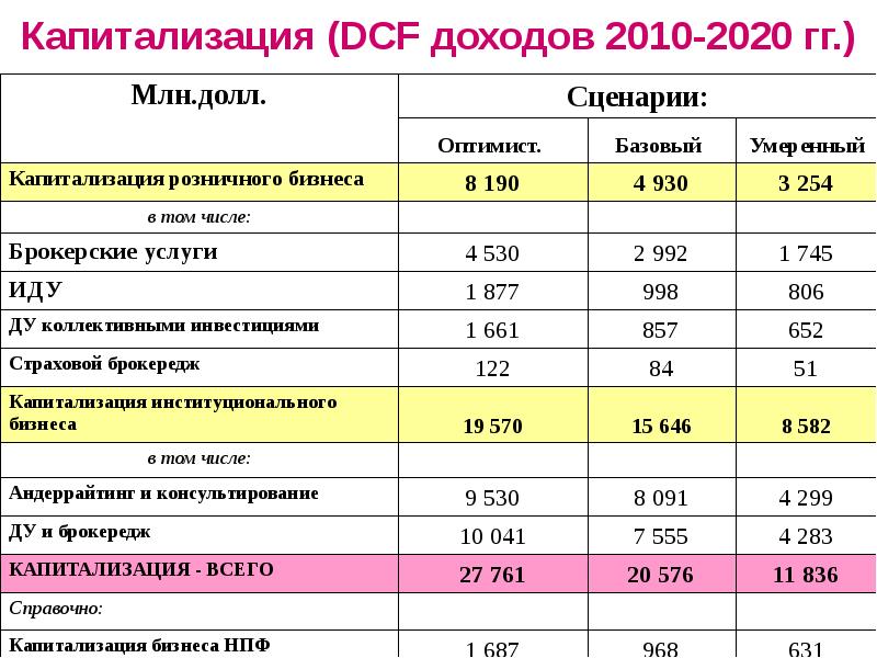 Капитализация дохода. План капитализации. Капитализация бизнеса. Капитализация зарплаты проводки. Капитализация прибыли это.