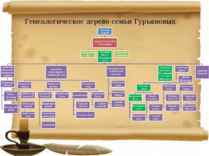 Как найти свою родословную по фамилии. Родословная семьи Гурьяновых. Родословная фамилии. Родословие по фамилии. Достоевский генеалогическое дерево.