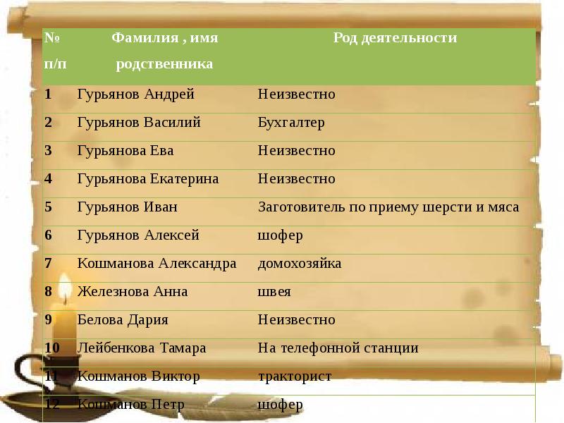 Этимология фамилии. Фамилия предков. Этимология моей фамилии. Фамилия Гурьянов.