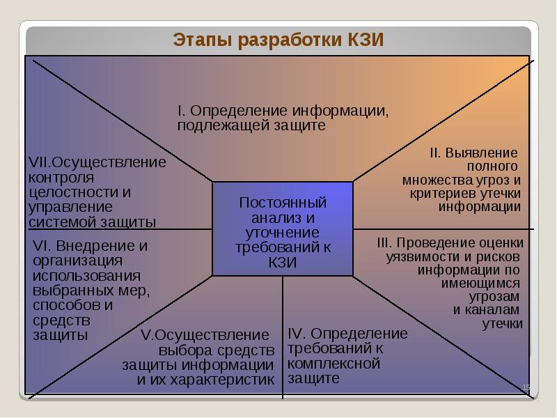 Разработка проекта системы защиты информации