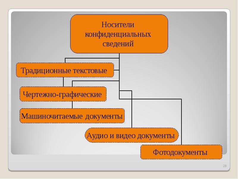 Защита конфиденциальной информации на предприятии презентация