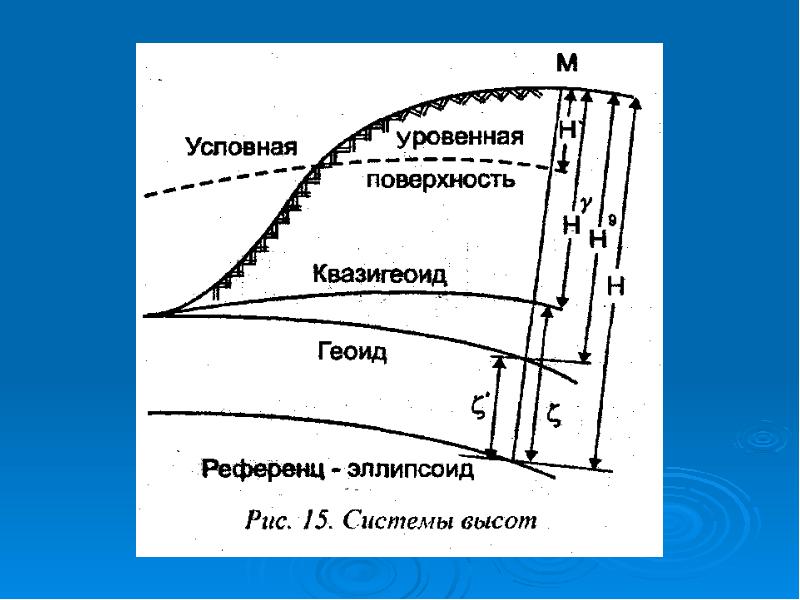 Высоты бывают. Система высот в геодезии. Симтема высоты в геоде. Высоты в геодезии. Нормальная и геодезическая высота.