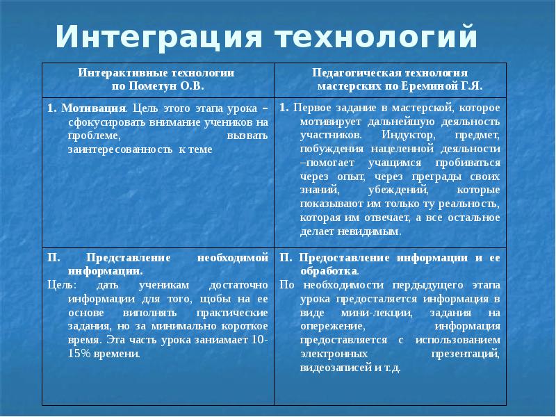 Интеграция технологий