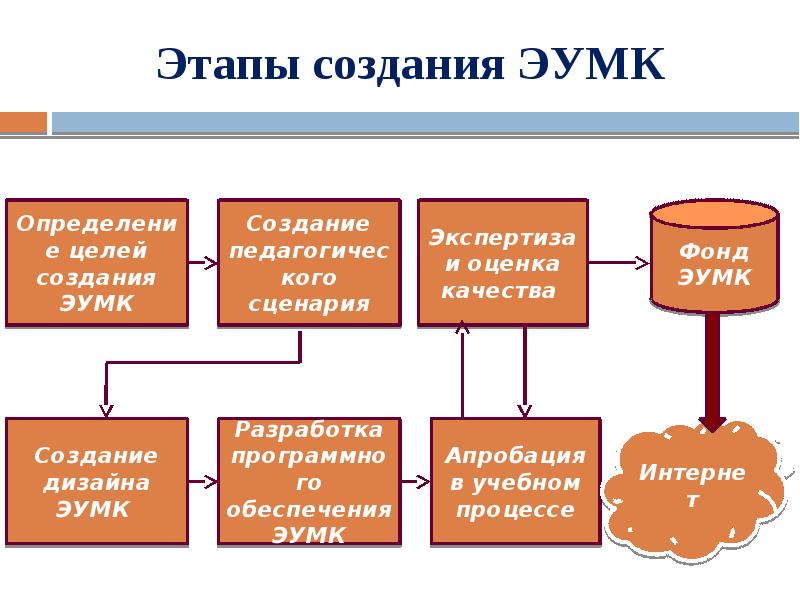 Этап состав. Этапы разработки ЭУМК:. Электронный учебно-методический комплекс. Этапы разработки УМК. Электронный учебно-методический комплекс ЭУМК это.