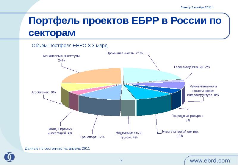 Инвестиционные проекты в белгородской области