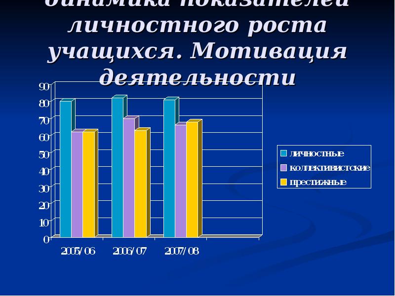 Записан рост учащихся. Личностный рост ученика. Личностный рост обучающихся. Личностный рост обучаю. Показатели личностного роста.