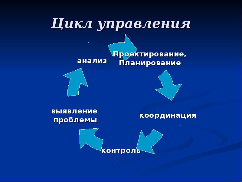 Цикл менеджмента презентация