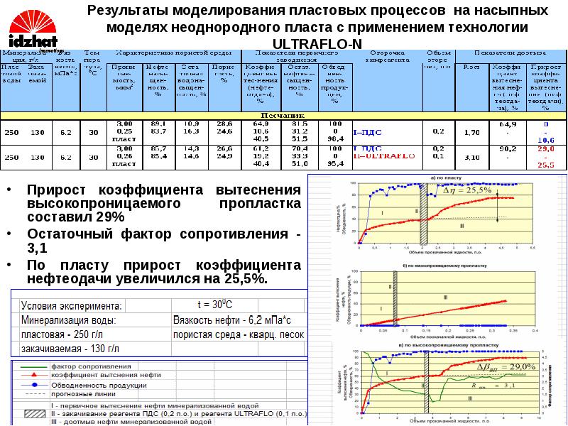 Результаты моделирования