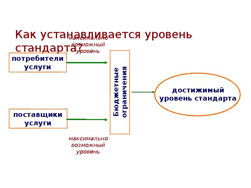 Уровни стандартов. Как узнать уровень стандарта.