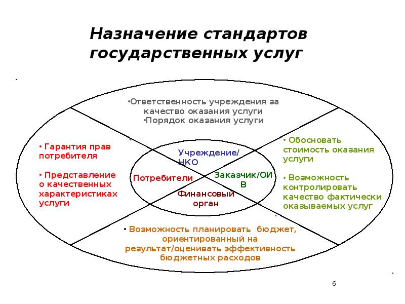 Входят ли услуги. Стандартизация услуг. Примеры стандартизированных услуг. Международные стандарты качества услуг. Стандарты на услуги.