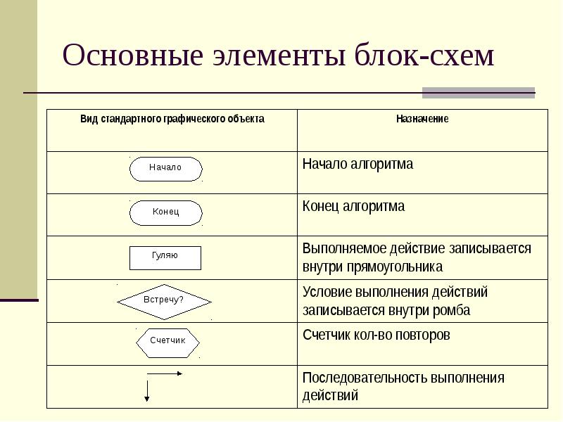 Графический блок. Основные элементы блок схемы алгоритма. Основные компоненты блок схем. 3. Основные элементы блок-схем. Основные элементы блок схемы алгоритма в информатике.