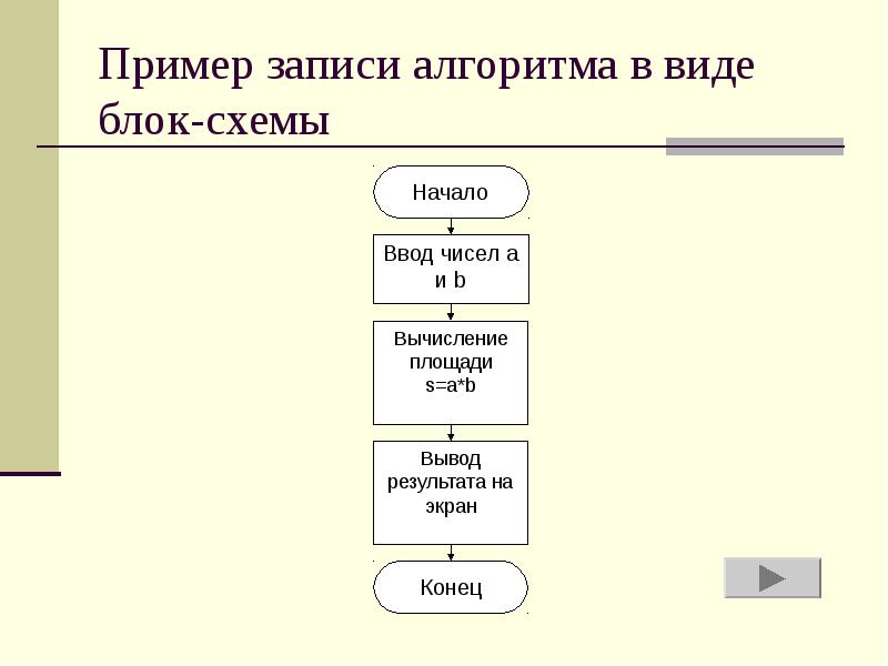 Алгоритмы компьютерных игр. Запись алгоритмов в виде блок-схем. алгоритм этапы решения задачи на пк. алгоритмы записи процессора.
