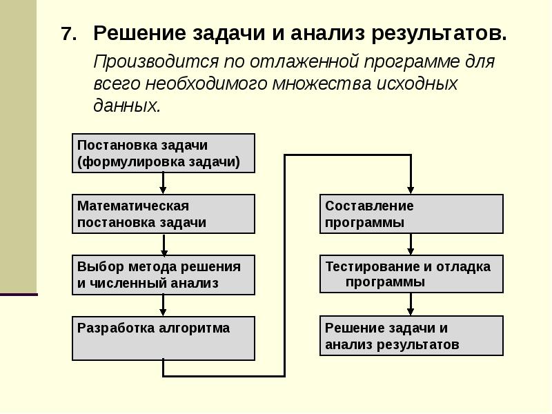 Решение данных задач. Анализ решения задачи. Анализ решения задачи этап. Алгоритмы анализа данных решают задачи. Алгоритм анализа задачи.