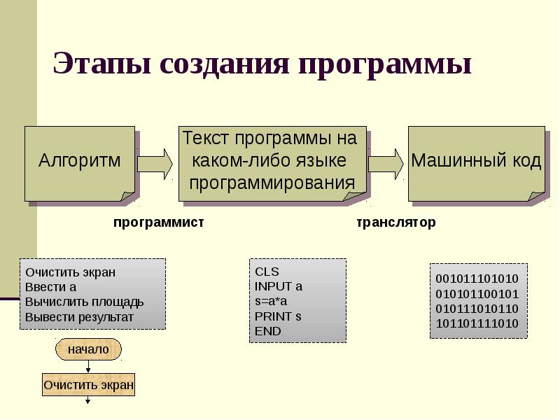 Процесс преобразования постановки задачи в план алгоритмического или вычислительного решения это