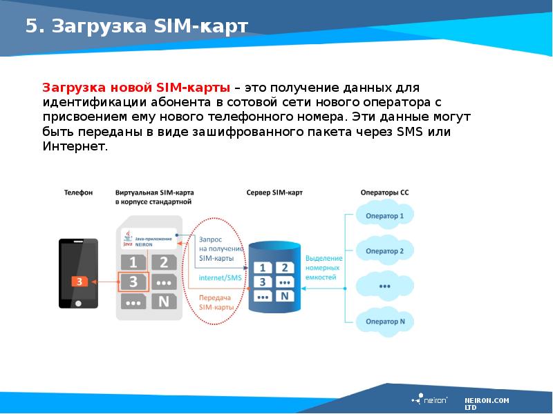 Что такое виртуальная sim карта