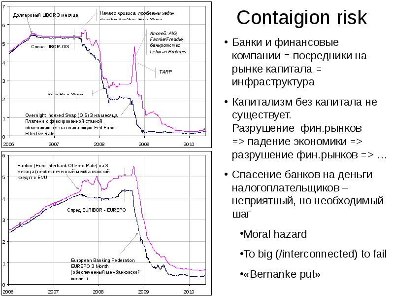 Капитализм без капитала. Libor and Euribor.