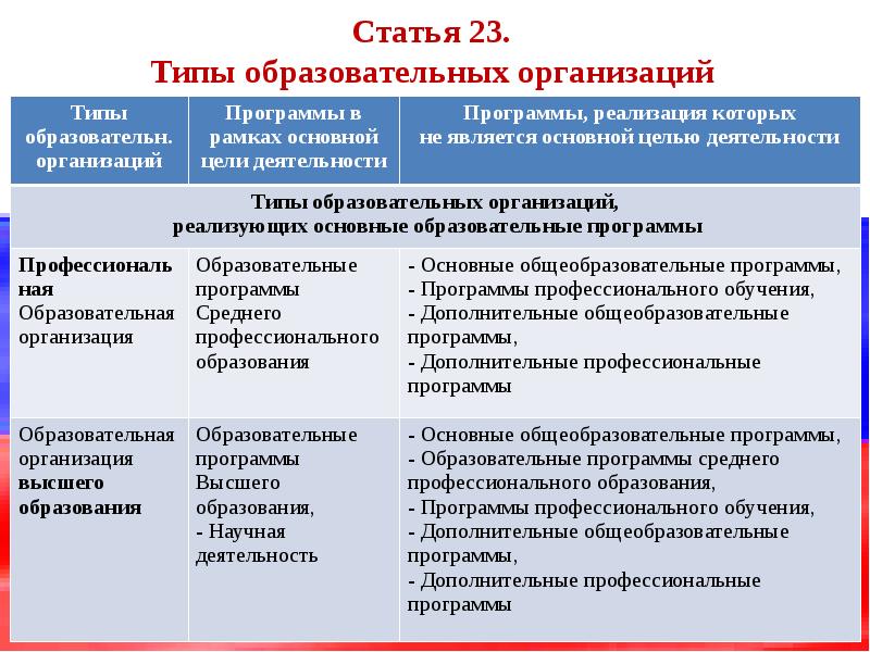 Типы образовательных организаций. Статья 23 типы образовательных организаций. Типы образовательных организаций таблица. Типы типы образовательных программ.