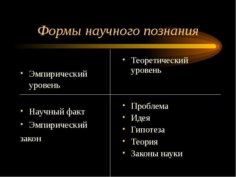 Структура эмпирического и теоретического уровней познания презентация