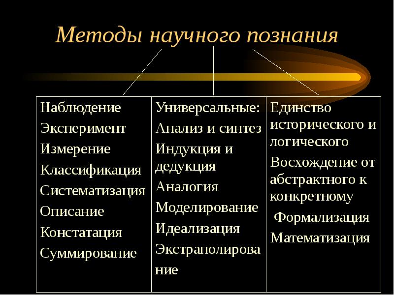 Методы научного познания термины